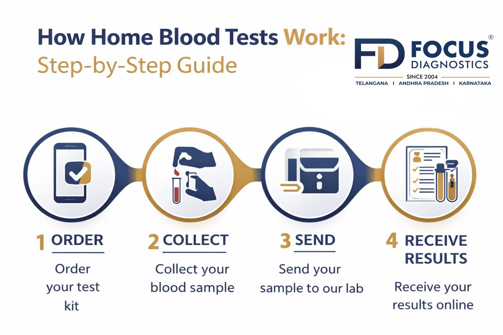 How Home Blood Tests Work: Step-by-Step Guide