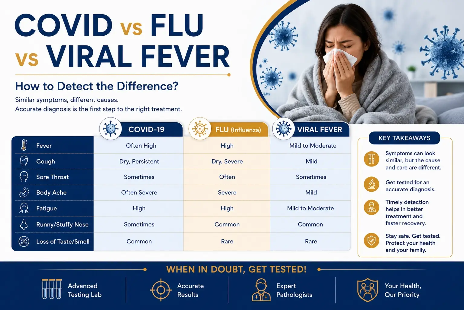 COVID vs Flu vs Viral Fever – How to Detect the Difference?